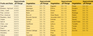 pH for vegetables